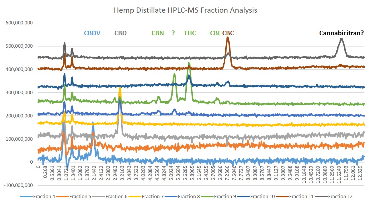 Minor Cannabinoid Separation by Reversed-phase Flash